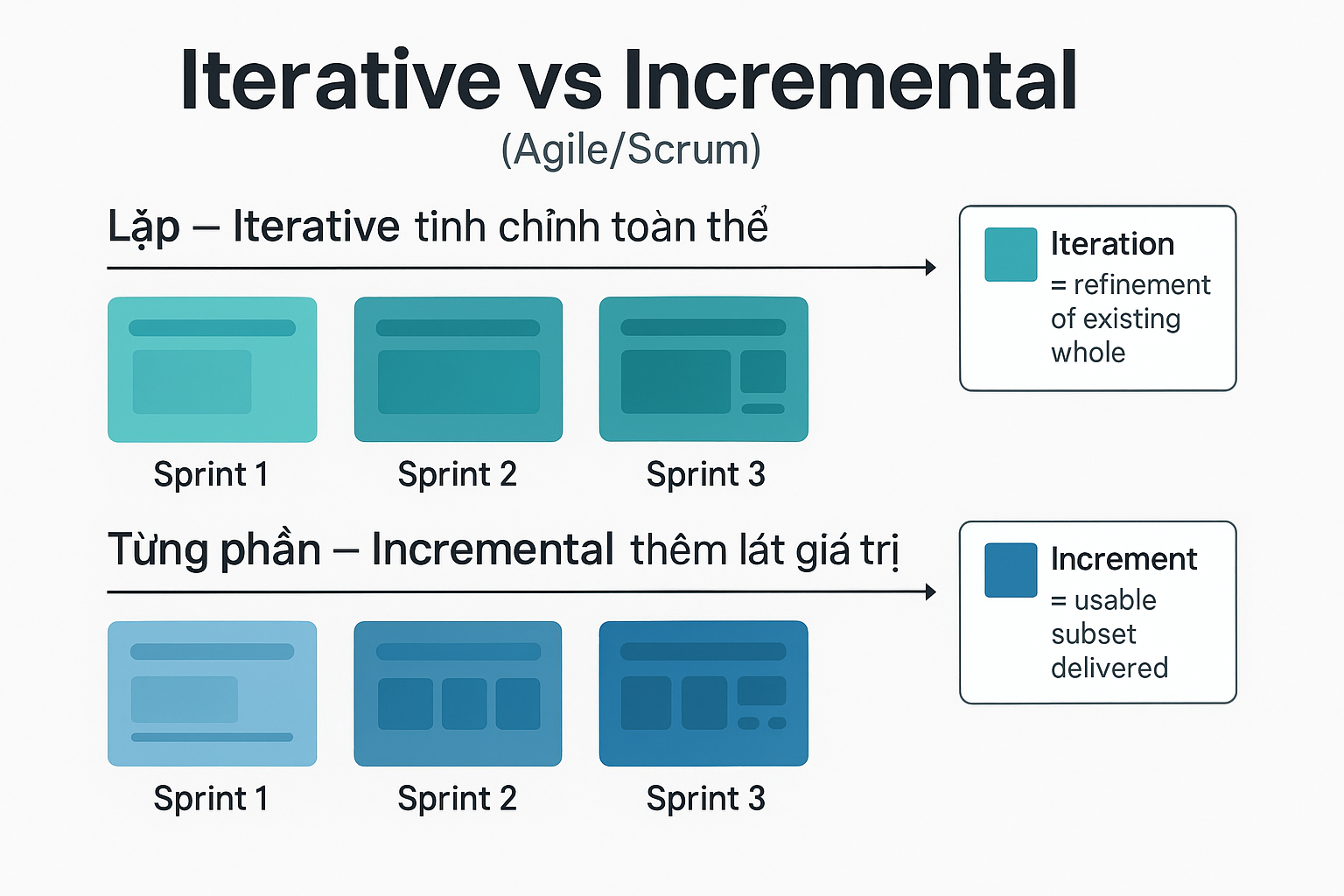 Sơ đồ: Iterative (tinh chỉnh toàn thể) vs Incremental (thêm từng lát giá trị) trong Agile/Scrum