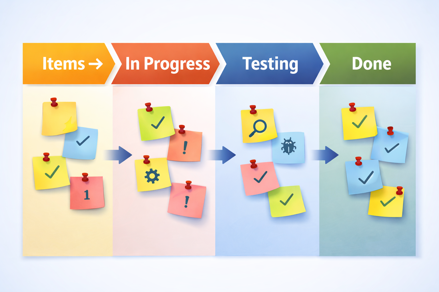 Kanban flow example: Items → In Progress → Testing → Done