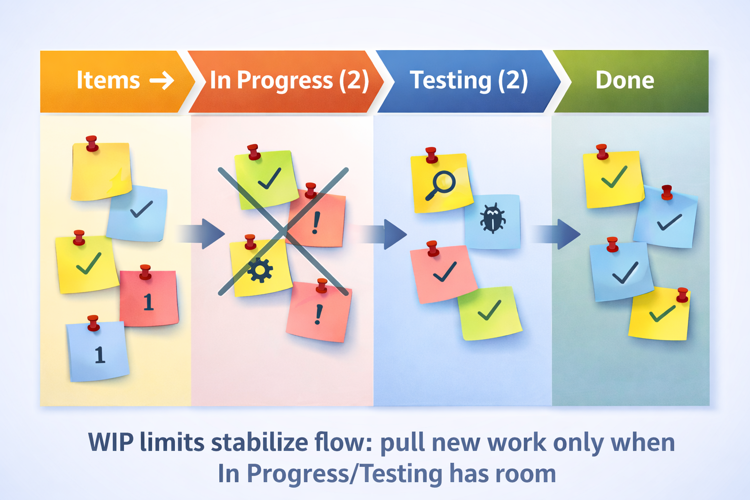 Kanban WIP limits example